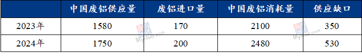 九游app：Mysteel：2023年铝产业链数据发布及2024年市场展望(图24)