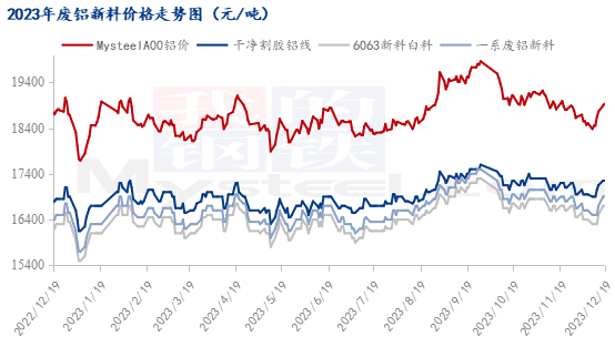 九游app：Mysteel：2023年铝产业链数据发布及2024年市场展望(图25)