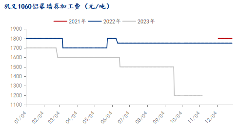 九游app：Mysteel：2023年铝产业链数据发布及2024年市场展望(图32)