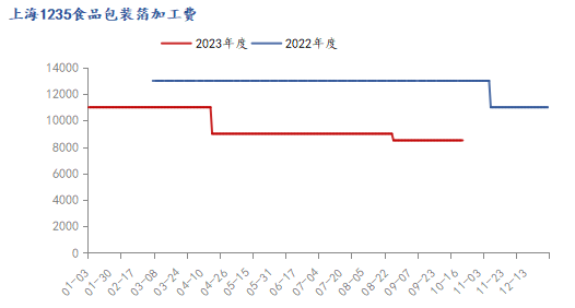 九游app：Mysteel：2023年铝产业链数据发布及2024年市场展望(图33)