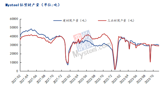 九游app：Mysteel：2023年铝产业链数据发布及2024年市场展望(图39)