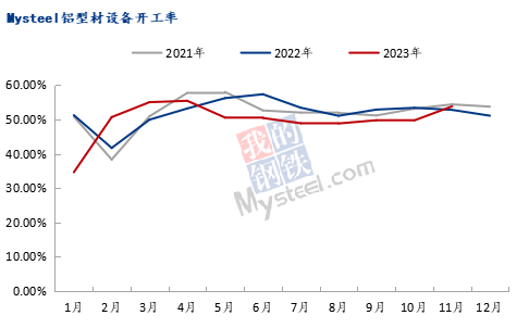 九游app：Mysteel：2023年铝产业链数据发布及2024年市场展望(图38)