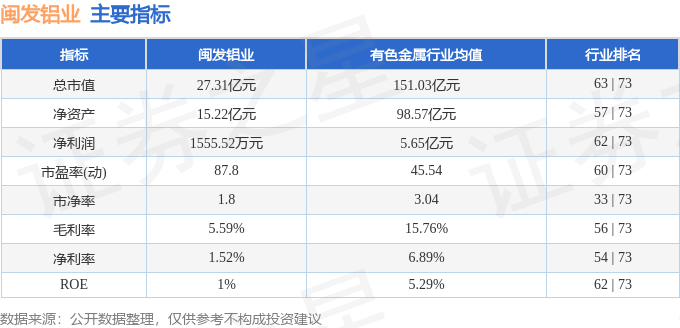 九游官网入口：股票行情快报：闽发铝业（002578）10月24日主力资金净卖出30169万元(图2)