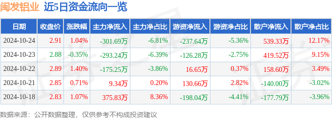 九游官网入口：股票行情快报：闽发铝业（002578）10月24日主力资金净卖出30169万元(图1)