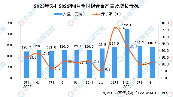 2024年4月全国铝合金产量数据统计分析(图1)