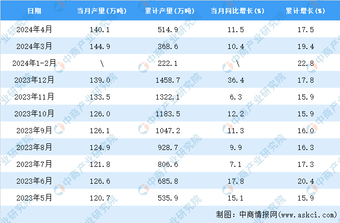 2024年4月全国铝合金产量数据统计分析(图2)