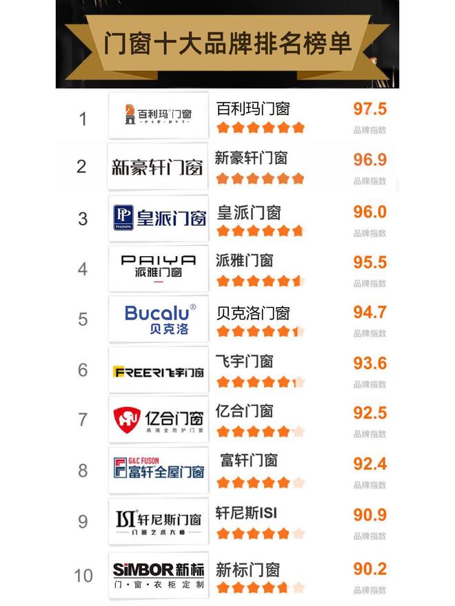 九游体育：2024年门窗十大品牌最具影响力排名TOP10(图1)