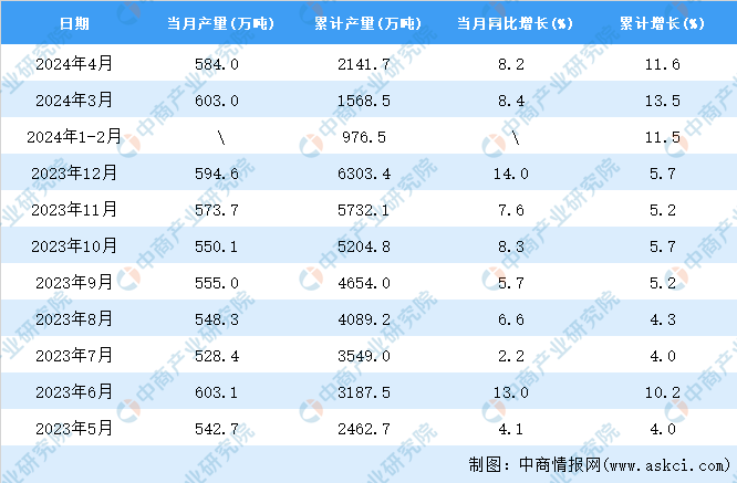 2024年4月全国铝材产量数据统计分析(图2)