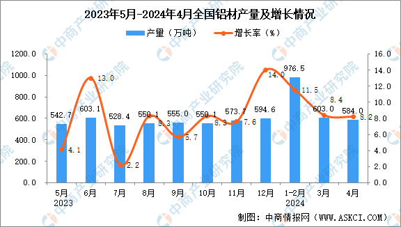 2024年4月全国铝材产量数据统计分析(图1)