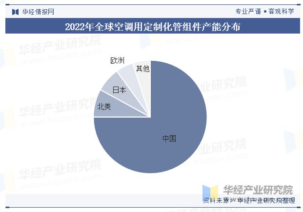 2024年中国空调用管组件行业发展现状及趋势分析产品逐渐向以铝材为主要原材料的方向发展「图」(图5)