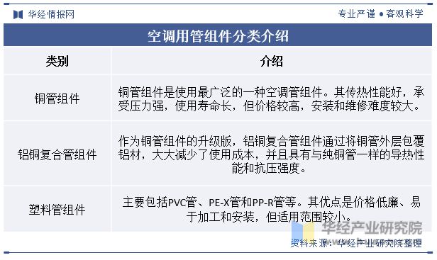 2024年中国空调用管组件行业发展现状及趋势分析产品逐渐向以铝材为主要原材料的方向发展「图」