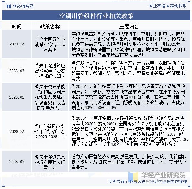 2024年中国空调用管组件行业发展现状及趋势分析产品逐渐向以铝材为主要原材料的方向发展「图」(图2)