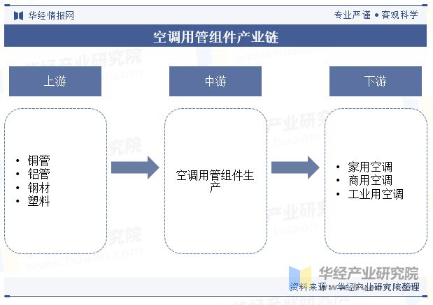 2024年中国空调用管组件行业发展现状及趋势分析产品逐渐向以铝材为主要原材料的方向发展「图」(图3)