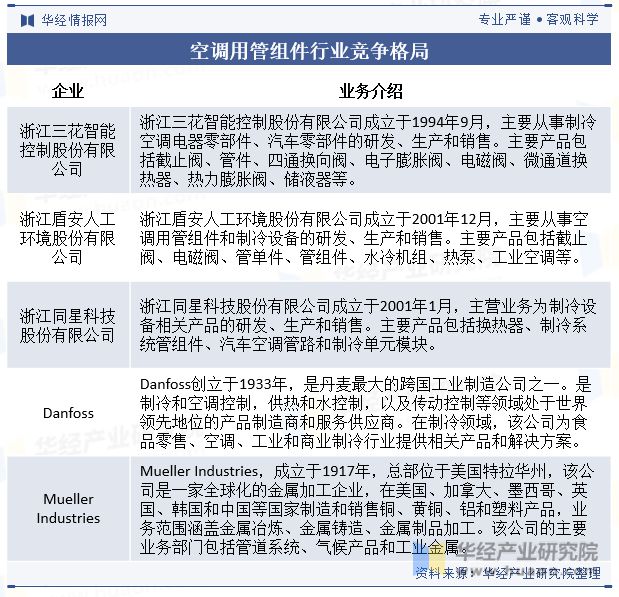 2024年中国空调用管组件行业发展现状及趋势分析产品逐渐向以铝材为主要原材料的方向发展「图」(图8)