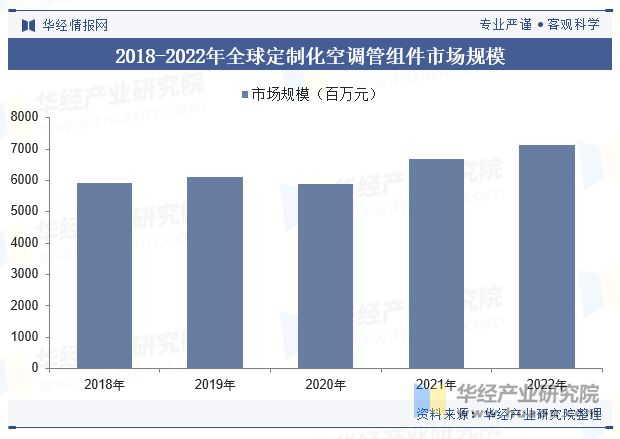 2024年中国空调用管组件行业发展现状及趋势分析产品逐渐向以铝材为主要原材料的方向发展「图」(图6)