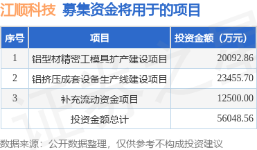 九游体育：IPO动态：江顺科技拟在深交所主板上市募资56亿元