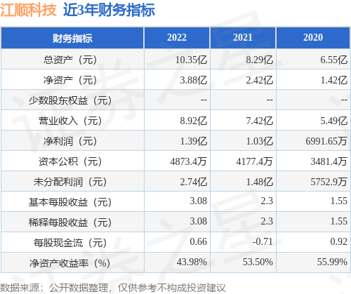 九游体育：IPO动态：江顺科技拟在深交所主板上市募资56亿元(图2)