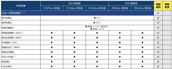 九游体育：狂上“价值”！深蓝S05远远超越15万的配置太香了(图4)