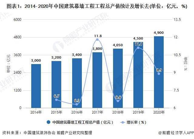 中国建筑幕墙行业产值持续增长 市场集中度有待进一步提高(图1)