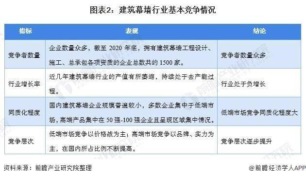 中国建筑幕墙行业产值持续增长 市场集中度有待进一步提高(图2)