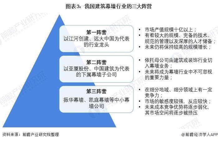 中国建筑幕墙行业产值持续增长 市场集中度有待进一步提高(图3)