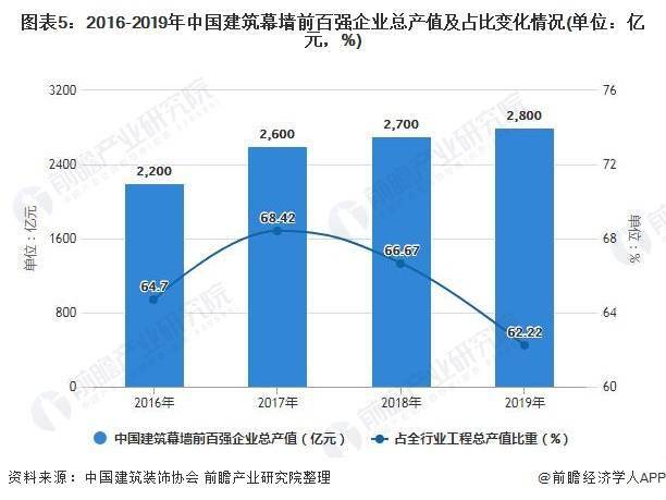 中国建筑幕墙行业产值持续增长 市场集中度有待进一步提高(图5)