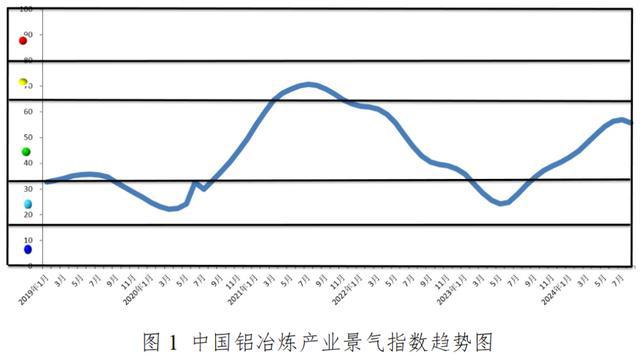 9月份中国铝冶炼产业继续保持良好的发展态势(图2)