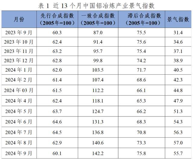 9月份中国铝冶炼产业继续保持良好的发展态势(图1)