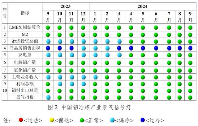 9月份中国铝冶炼产业继续保持良好的发展态势(图3)