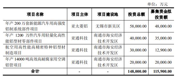 九游官网入口：亚太科技子公司事故3人死2人失联 去年可转债募116亿