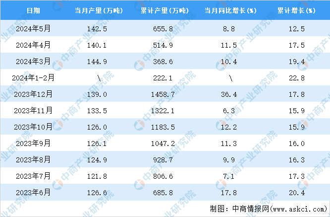 九游体育：2024年5月全国铝合金产量数据统计分析(图2)