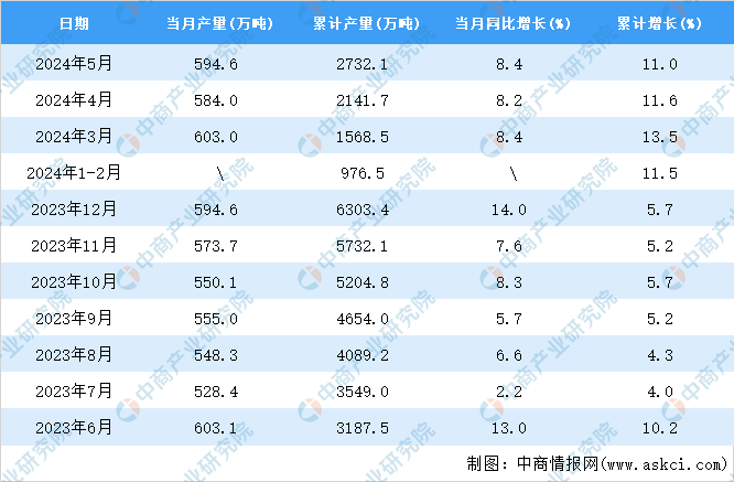 2024年5月全国铝材产量数据统计分析(图2)