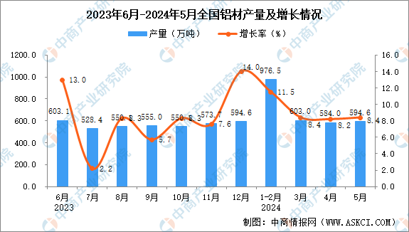 2024年5月全国铝材产量数据统计分析(图1)