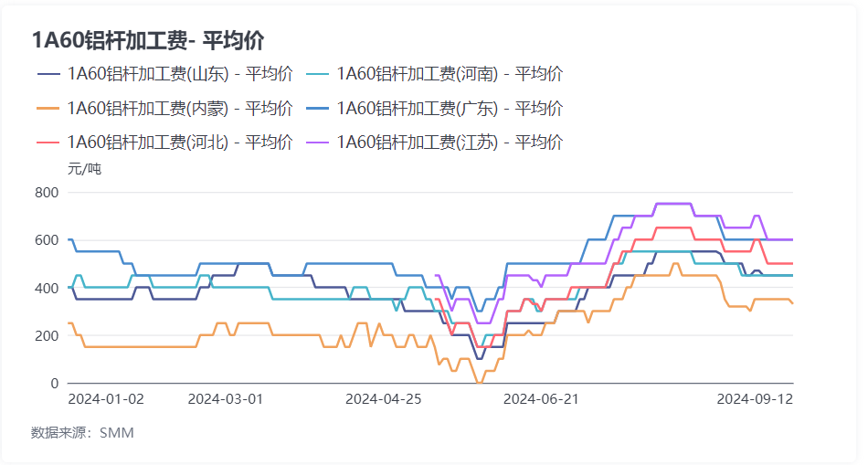 九游app：8月铝杆厂调研：高导铝杆需求火热！下游龙头订单充裕！(图2)