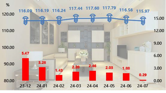 全铝家居成品稳中微跌 大沥·中国全铝家居价格指数2024年7月！