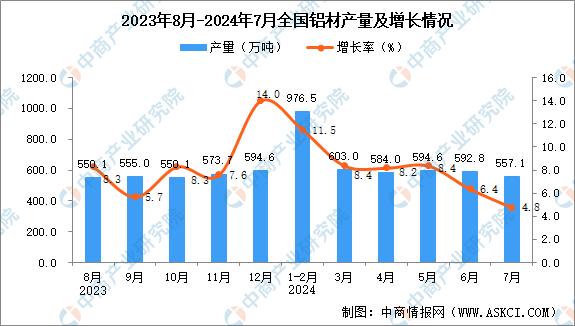 2024年7月全国铝材产量数据统计分析