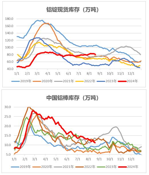 中财期货：铝锭库存继续下降氧化铝夜盘势头略减