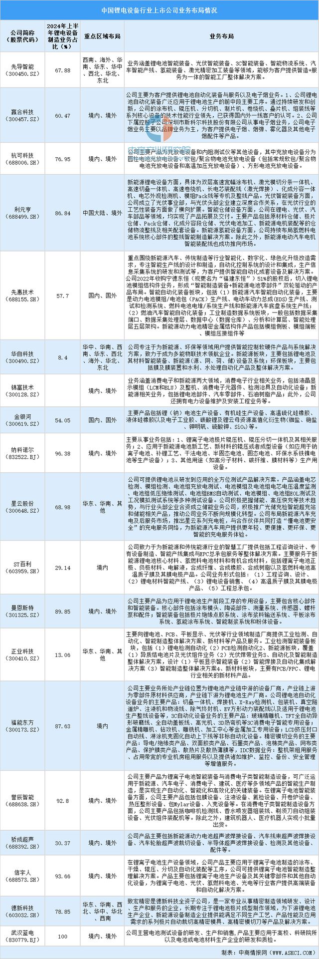 九游app：2024中国锂电设备上市公司全方位对比分析(图2)