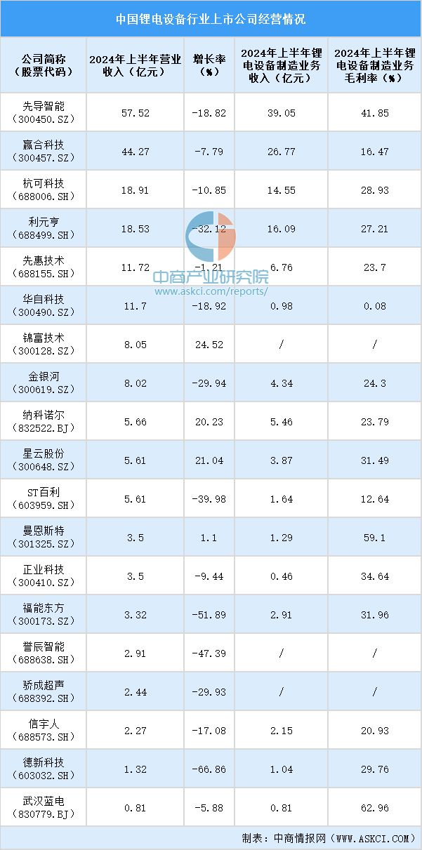 九游app：2024中国锂电设备上市公司全方位对比分析