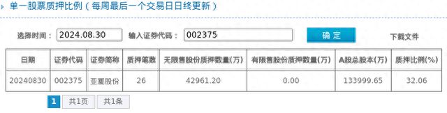 亚厦股份股东质押占比3206%质押市值约1349亿元