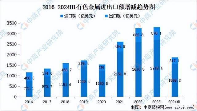 九游官网入口：2024年中国有色金属行业市场前景预测研究报告（简版）(图7)