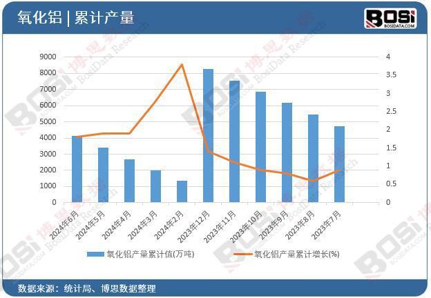 九游app：2024年上半年中国氧化铝产量月度统计累计产量达41327万吨(图2)