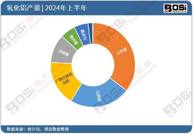 九游app：2024年上半年中国氧化铝产量月度统计累计产量达41327万吨(图3)