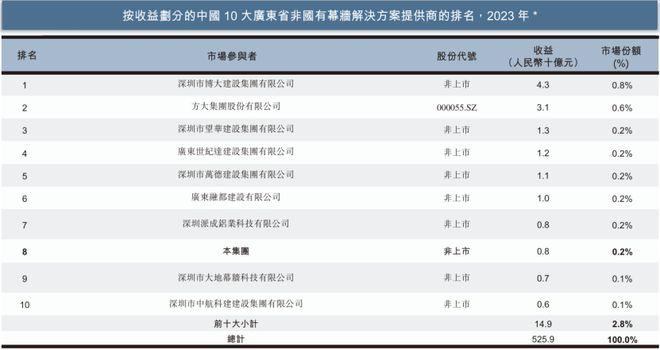 九游官网入口：深圳粤海街道冲出一家建筑幕墙IPO！(图3)