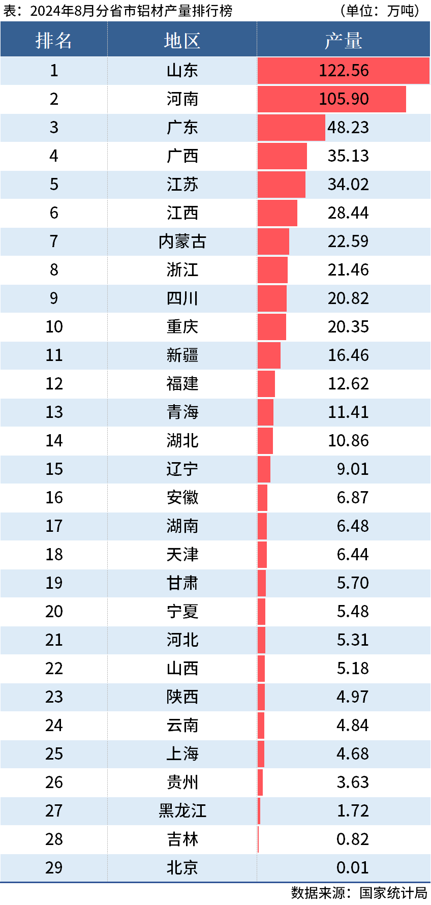 国家统计局：前8月全国分省市铝材、氧化铝产量出炉(图1)