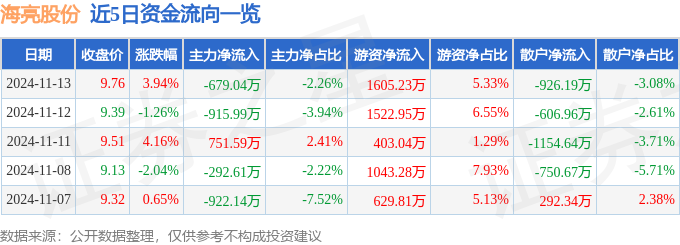 海亮股份（002203）11月13日主力资金净卖出67904万元(图1)