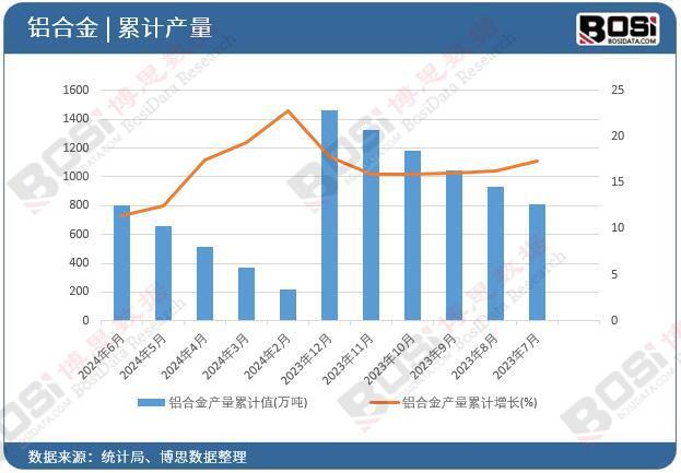 2024年上半年中国铝合金产量月度统计累计产量达8008万吨(图2)