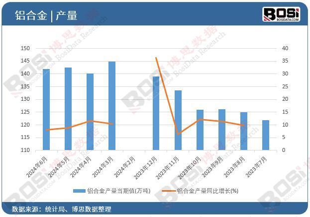 2024年上半年中国铝合金产量月度统计累计产量达8008万吨