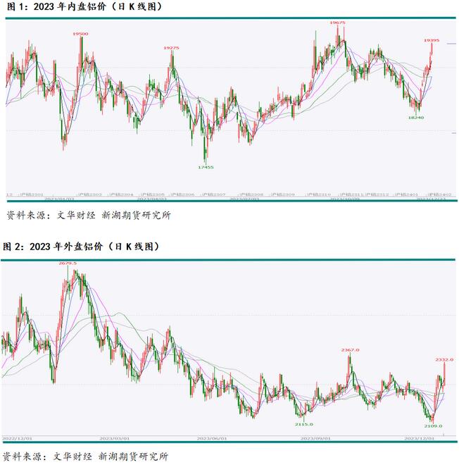 新湖期货铝年报：过剩弱化铝价重心上移(图1)