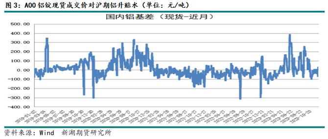 新湖期货铝年报：过剩弱化铝价重心上移(图2)